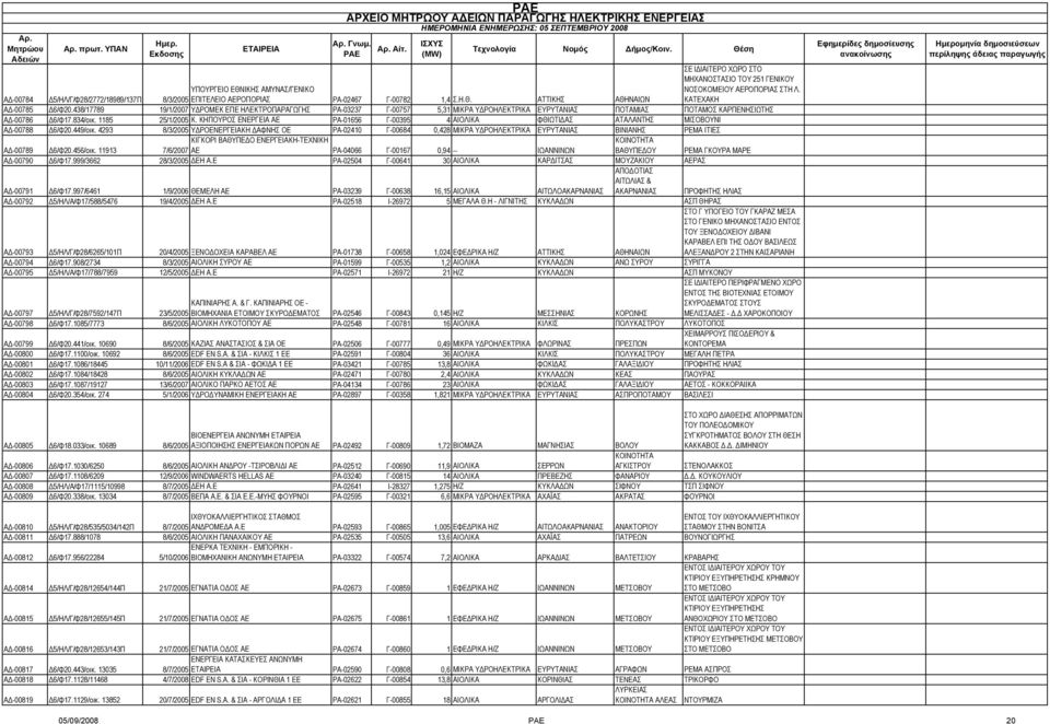 ΚΗΠΟΥΡΟΣ EΝΕΡΓΕΙΑ ΑΕ ΡΑ-01656 Γ-00395 4 ΑΙΟΛΙΚΑ ΦΘΙΩΤΙΔΑΣ ΑΤΑΛΑΝΤΗΣ ΜΙΣΟΒΟΥΝΙ ΑΔ-00788 Δ6/Φ20.449/οικ.