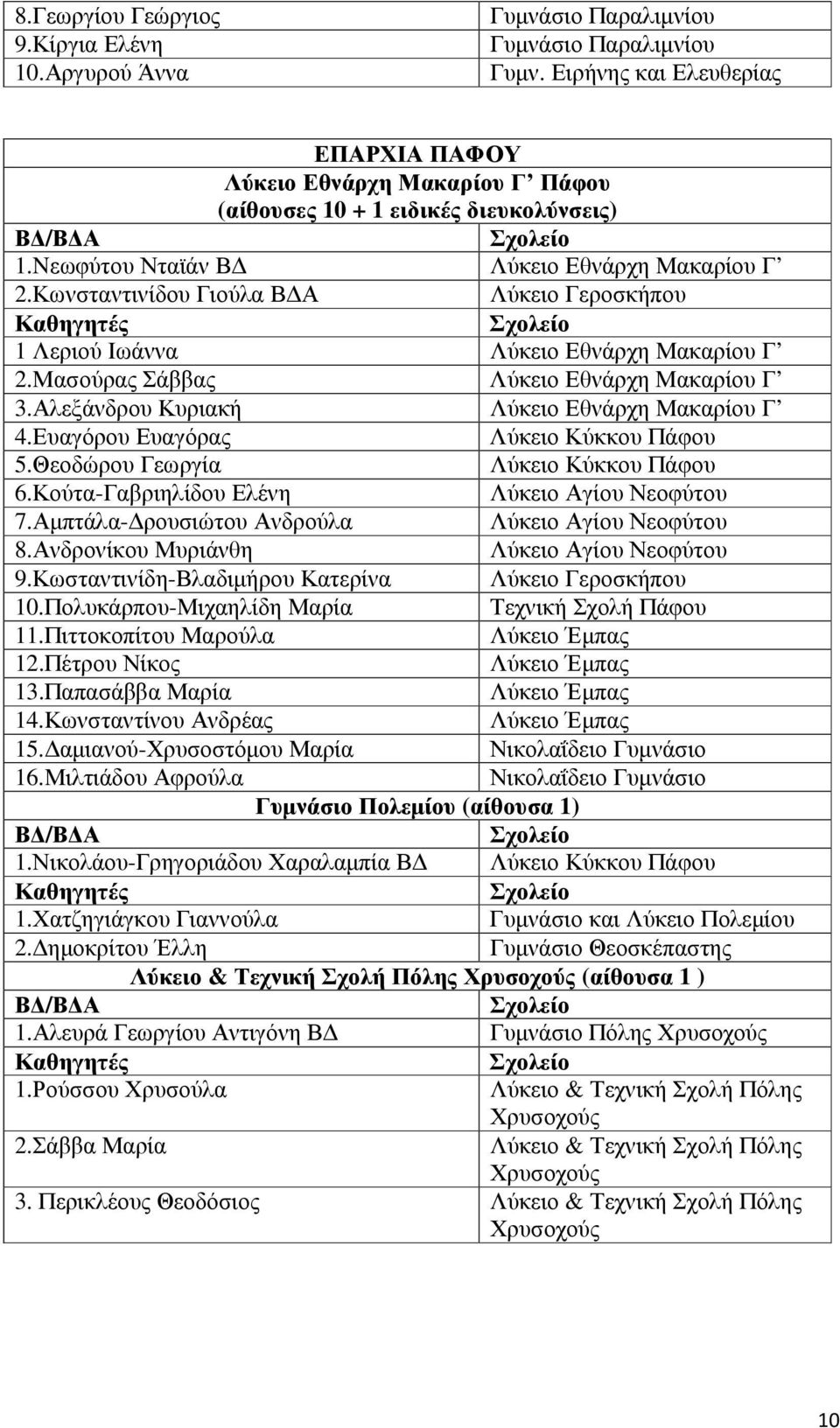 Κωνσταντινίδου Γιούλα Β Α Λύκειο Γεροσκήπου 1 Λεριού Ιωάννα Λύκειο Εθνάρχη Μακαρίου Γ 2.Μασούρας Σάββας Λύκειο Εθνάρχη Μακαρίου Γ 3.Αλεξάνδρου Κυριακή Λύκειο Εθνάρχη Μακαρίου Γ 4.