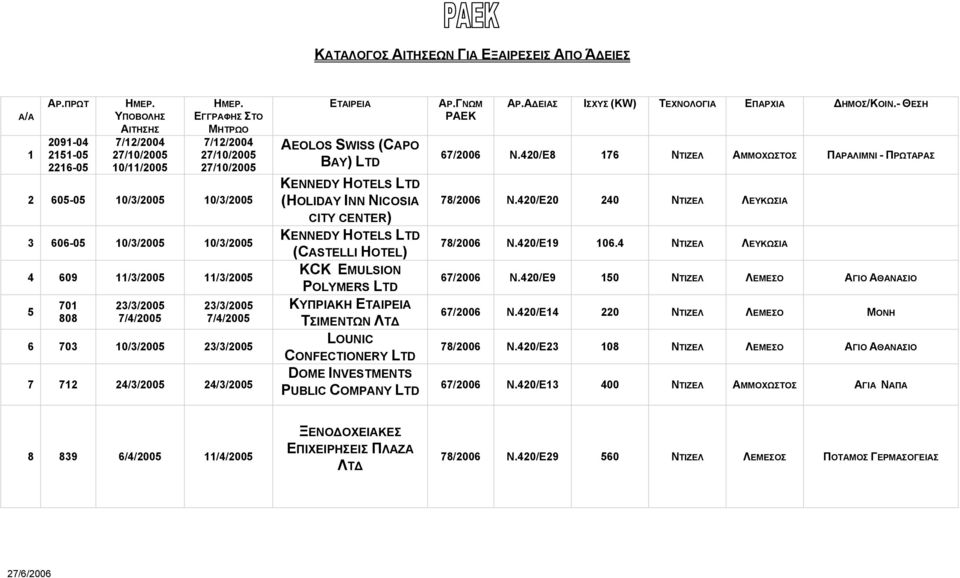 HOTEL) KCK EMULSION POLYMERS LTD ΚΥΠΡΙΑΚΗ ΤΣΙΜΕΝΤΩΝ ΛΤΔ LOUNIC CONFECTIONERY LTD DOME INVESTMENTS PUBLIC COMPANY LTD 67/2006 Ν.420/Ε8 176 ΑΜΜΟΧΩΣΤΟΣ ΠΑΡΑΛΙΜΝΙ - ΠΡΩΤΑΡΑΣ 78/2006 Ν.