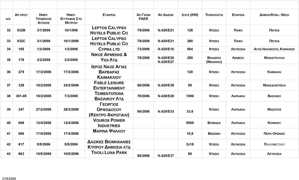 420/Ε27 (ΜΕΘΑΝΙΟ) ΛΕΜΕΣΟ ΜΟΝΑΓΡΟΥΛΛΙ ΙΕΡΟΣ ΝΑΟΣ ΑΓΙΑΣ 36 279 17/2/2006 17/2/2006 ΒΑΡΒΑΡΑΣ 120 ΛΕΥΚΩΣΙΑ ΚΑΙΜΑΚΛΙ ΚΑΙΜΑΚΛΙΟΥ 37 328 10/2/2006 24/2/2006 FABLE LEISURE ENTERTAINMENT 86/2006 Ν.