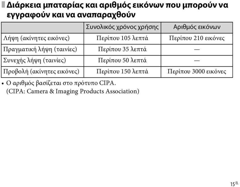 (CIPA: Camera & Imaging Products Association) Αριθμός εικόνων Λήψη (ακίνητες εικόνες) Περίπου 105 λεπτά