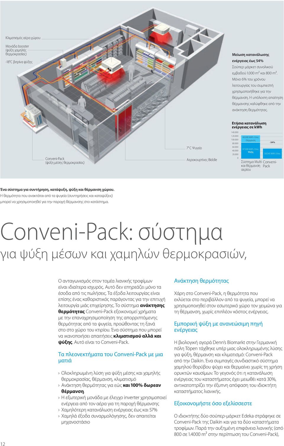 Conveni-Pack (ψύξη μέσης θερμοκρασίας) 7 C Ψυγείο Αεροκουρτίνες Biddle Ετήσια κατανάλωση ενέργειας σε kwh 140.000 120.000 100.000 80.000 60.000 40.000 20.000 0 40.000 kwh / έτος Θέρμανση 87.