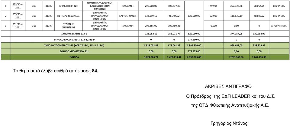 499,5 0,000 0,00 0 ΑΠΟΡΡΙΠΤΕΤΑΙ ΣΥΝΟΛΟ ΔΡΑΣΗΣ 33-6 73.06,9 53.07,77 60.000,00 374.57,05 30.954,97 ΣΥΝΟΛΟ ΔΡΑΣΗΣ 33-7, 33-8, 33-9 0 0 74.500,00 0 0 ΣΥΝΟΛΟ ΥΠΟΜΕΤΡΟΥ 33 (ΧΩΡΙΣ 33-, 33-3, 33-4).93.