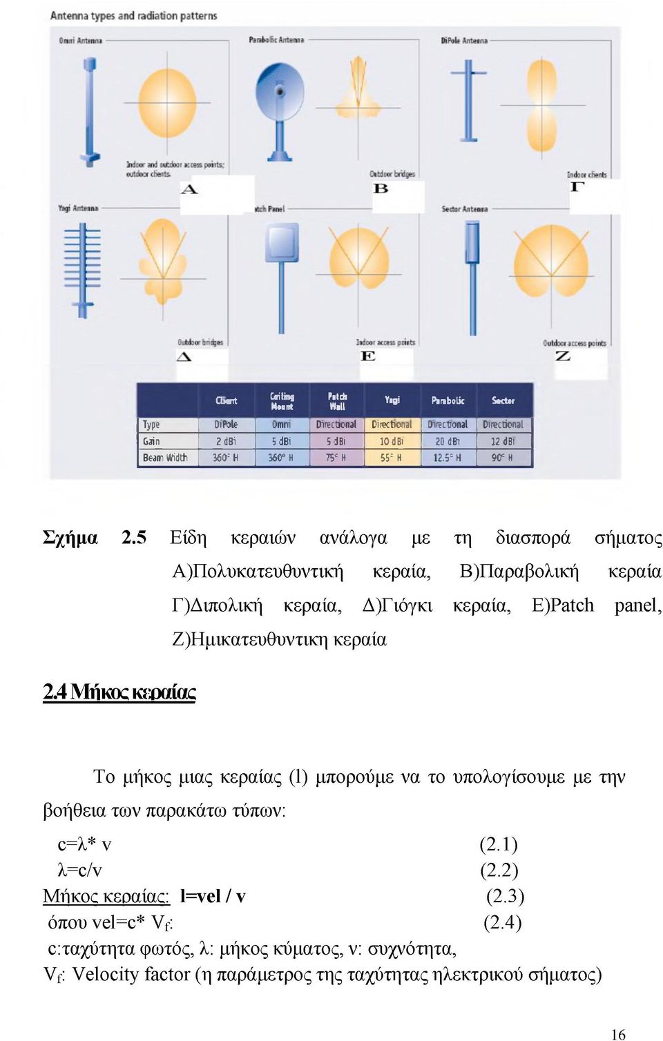 5 Είδη κεραιών ανάλογα με τη διασπορά σήματος Α)Πολυκατευθυντική κεραία, Β)Παραβολική κεραία Γ)Διπολική κεραία, Δ)Γιόγκι κεραία, Ε)Ραίοά panel, Ζ)Ημικατευθυντικη κεραία 2.