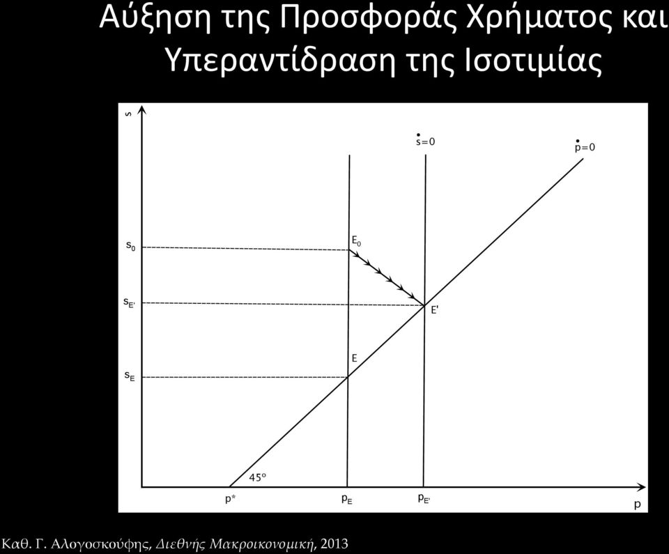 της Ισοτιμίας s s=0 p=0 s 0