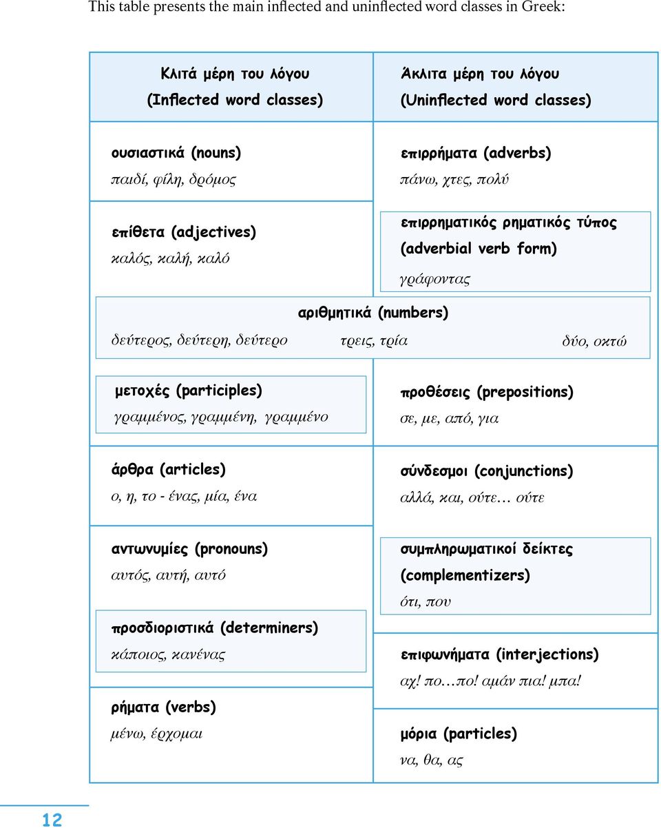 τρεις, τρία δύο, οκτώ μετοχές (participles) γραμμένος, γραμμένη, γραμμένο προθέσεις (prepositions) σε, με, από, για άρθρα (articles) ο, η, το - ένας, μία, ένα σύνδεσμοι (conjunctions) αλλά, και, ούτε