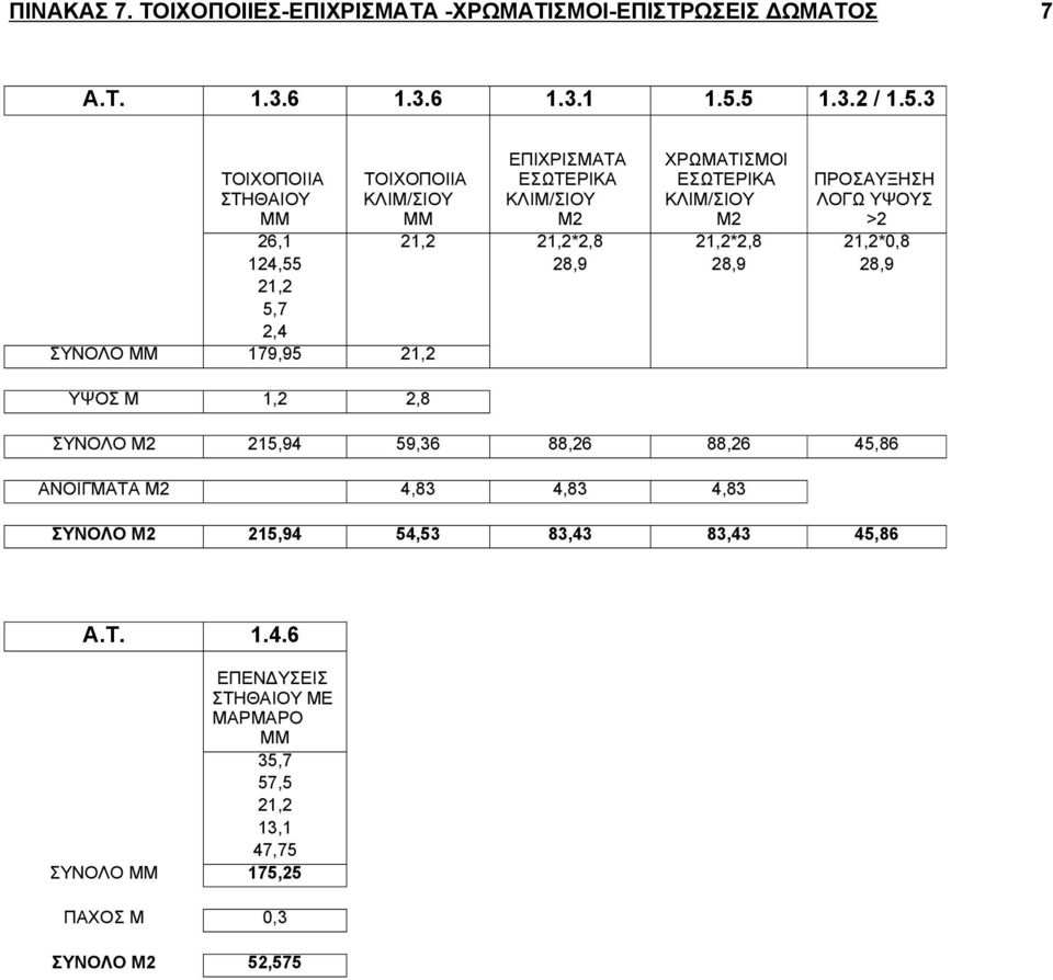 179,95 21,2 ΥΨΟΣ Μ 1,2 2,8 ΕΠΙΧΡΙΣΜΑΤΑ ΕΣΩΤΕΡΙΚΑ ΚΛΙΜ/ΣΙΟΥ ΧΡΩΜΑΤΙΣΜΟΙ ΕΣΩΤΕΡΙΚΑ ΚΛΙΜ/ΣΙΟΥ ΣΥΝΟΛΟ 215,94 59,36 88,26 88,26 45,86 ΑΝΟΙΓΜΑΤΑ