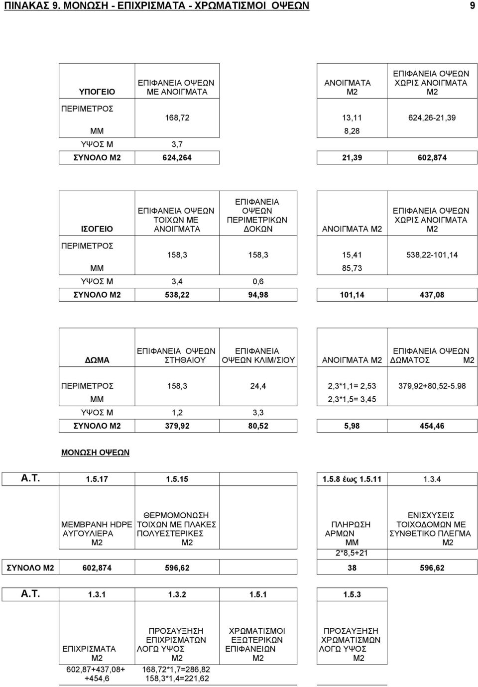 602,874 ΙΣΟΓΕΙΟ ΕΠΙΦΑΝΕΙΑ ΟΨΕΩΝ ΤΟΙΧΩΝ ΜΕ ΑΝΟΙΓΜΑΤΑ ΕΠΙΦΑΝΕΙΑ ΟΨΕΩΝ ΠΕΡΙΜΕΤΡΙΚΩΝ ΔΟΚΩΝ ΑΝΟΙΓΜΑΤΑ ΕΠΙΦΑΝΕΙΑ ΟΨΕΩΝ ΧΩΡΙΣ ΑΝΟΙΓΜΑΤΑ ΠΕΡΙΜΕΤΡΟΣ 158,3 158,3 15,41 538,22-101,14 85,73 ΥΨΟΣ Μ 3,4 0,6 ΣΥΝΟΛΟ