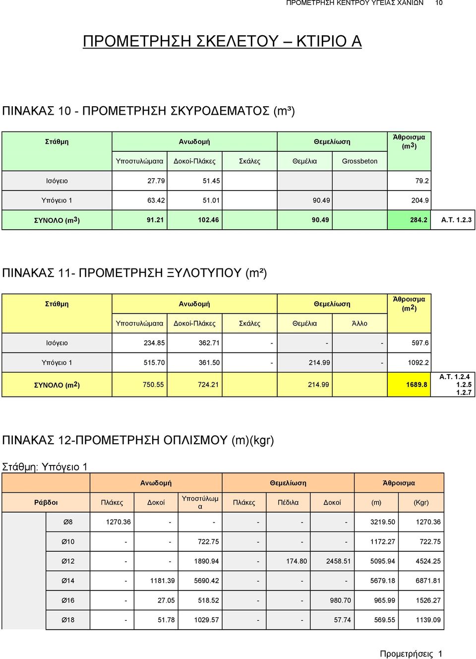 85 362.71 - - - 597.6 Υπόγειο 1 515.70 361.50-214.99-1092.2 ΣΥΝΟΛΟ (m2) 750.55 724.21 214.99 1689.8 Α.Τ. 1.2.4 1.2.5 1.2.7 ΠΙΝΑΚΑΣ 12-ΠΡΟΜΕΤΡΗΣΗ ΟΠΛΙΣΜΟΥ (m)(kgr) Στάθμη: Υπόγειο 1 Ανωδομή Θεμελίωση Άθροισμ Ράβδοι Πλάκες Δοκοί Πλάκες Πέδιλ Δοκοί (m) (Kgr) Ø8 1270.