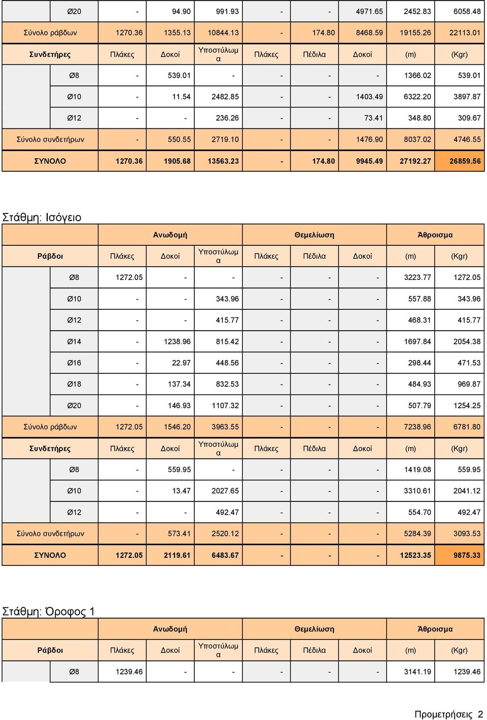49 27192.27 26859.56 Στάθμη: Ισόγειο Ανωδομή Θεμελίωση Άθροισμ Ράβδοι Πλάκες Δοκοί Πλάκες Πέδιλ Δοκοί (m) (Kgr) Ø8 1272.05 - - - - - 3223.77 1272.05 Ø10 - - 343.96 - - - 557.88 343.96 Ø12 - - 415.