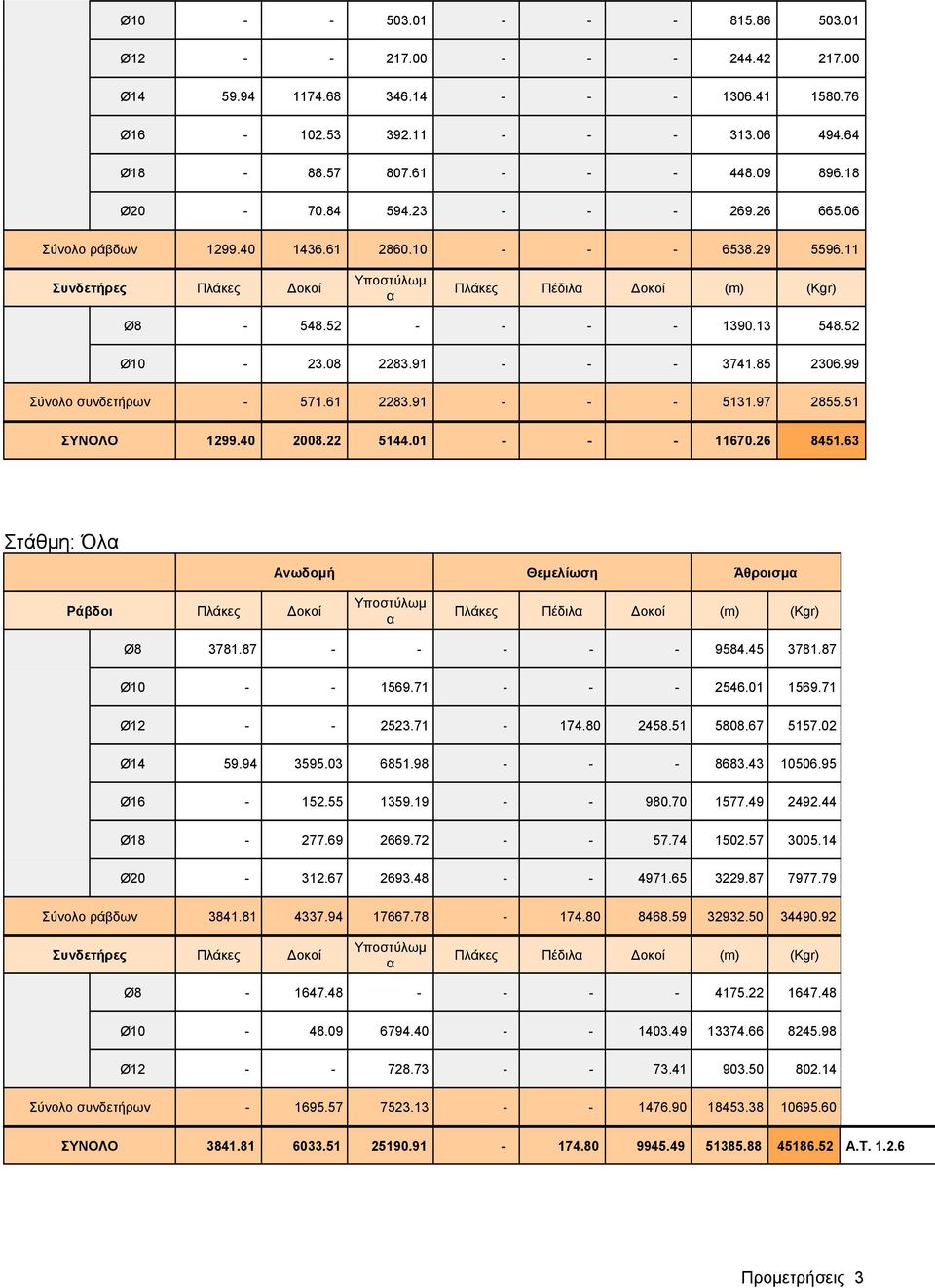 91 - - - 3741.85 2306.99 Σύνολο συνδετήρων - 571.61 2283.91 - - - 5131.97 2855.51 ΣΥΝΟΛΟ 1299.40 2008.22 5144.01 - - - 11670.26 8451.