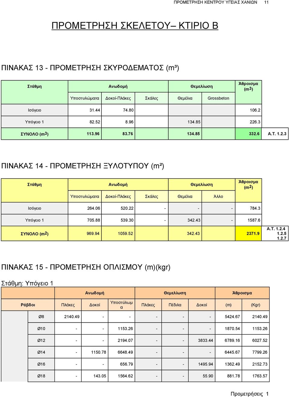 06 520.22 - - - 784.3 Υπόγειο 1 705.88 539.30-342.43-1587.6 ΣΥΝΟΛΟ (m2) 969.94 1059.52 342.43 2371.9 Α.Τ. 1.2.4 1.2.5 1.2.7 ΠΙΝΑΚΑΣ 15 - ΠΡΟΜΕΤΡΗΣΗ ΟΠΛΙΣΜΟΥ (m)(kgr) Στάθμη: Υπόγειο 1 Ανωδομή Θεμελίωση Άθροισμ Ράβδοι Πλάκες Δοκοί Πλάκες Πέδιλ Δοκοί (m) (Kgr) Ø8 2140.