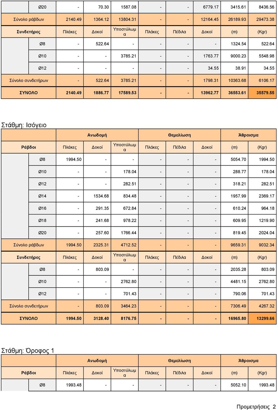 61 35579.55 Στάθμη: Ισόγειο Ανωδομή Θεμελίωση Άθροισμ Ράβδοι Πλάκες Δοκοί Πλάκες Πέδιλ Δοκοί (m) (Kgr) Ø8 1994.50 - - - - - 5054.70 1994.50 Ø10 - - 178.04 - - - 288.77 178.04 Ø12 - - 282.51 - - - 318.