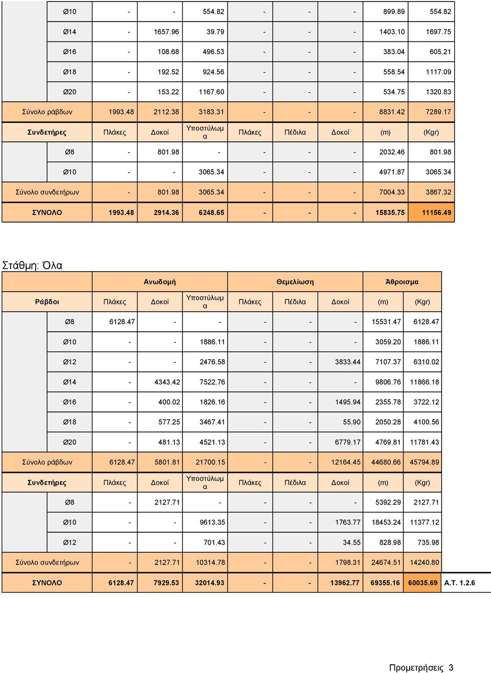34 Σύνολο συνδετήρων - 801.98 3065.34 - - - 7004.33 3867.32 ΣΥΝΟΛΟ 1993.48 2914.36 6248.65 - - - 15835.75 11156.