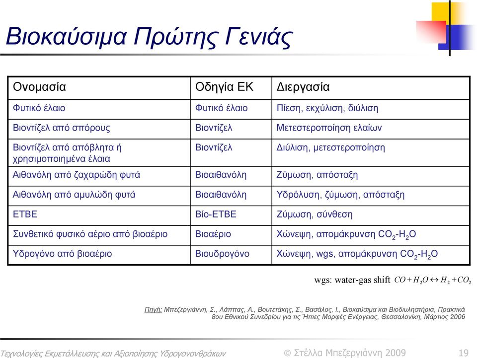 Ζύμωση, σύνθεση Συνθετικό φυσικό αέριο από βιοαέριο Βιοαέριο Χώνεψη, απομάκρυνση CO 2 -H 2 O Υδρογόνο από βιοαέριο Βιουδρογόνο Χώνεψη, wgs, απομάκρυνση CO 2 -H 2 O wgs: water-gas shift CO + H