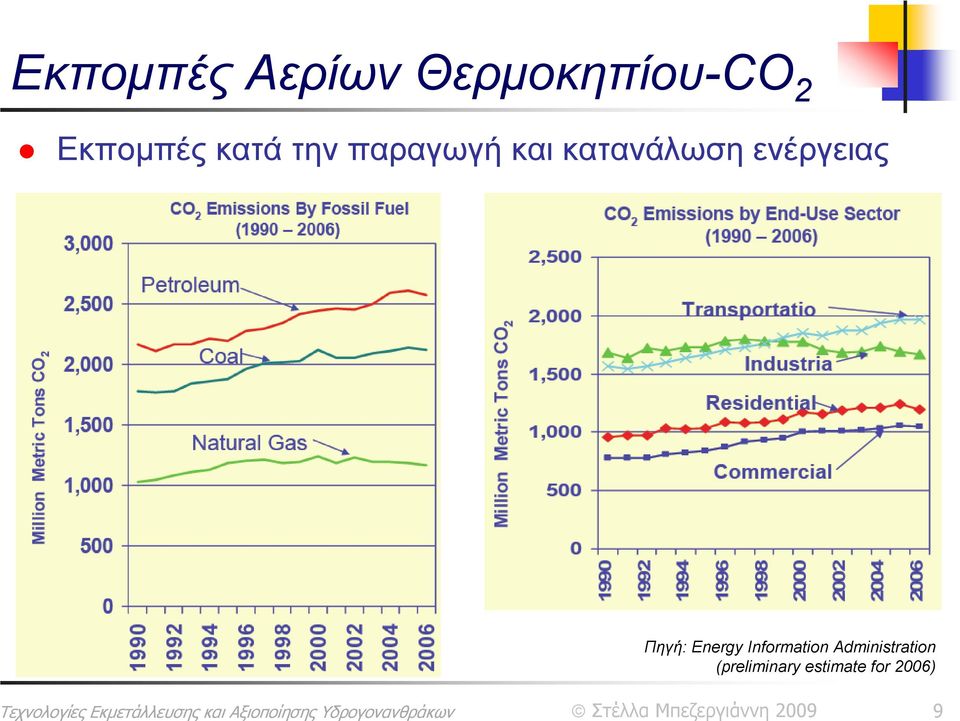 κατανάλωση ενέργειας Πηγή: Energy