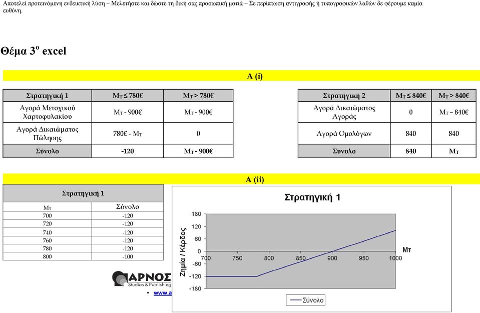 Πώλησης 78 - MT Αγορά Ομολόγων 84 84 Σύνολο -12 MT - 9 Σύνολο 84 MT Α (ii) Στρατηγική 1