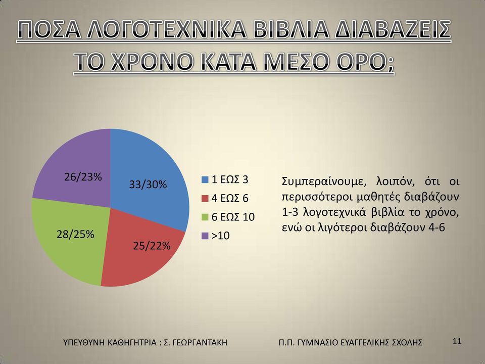 βιβλία το χρόνο, ενώ οι λιγότεροι διαβάζουν 4-6 >10 25/22%