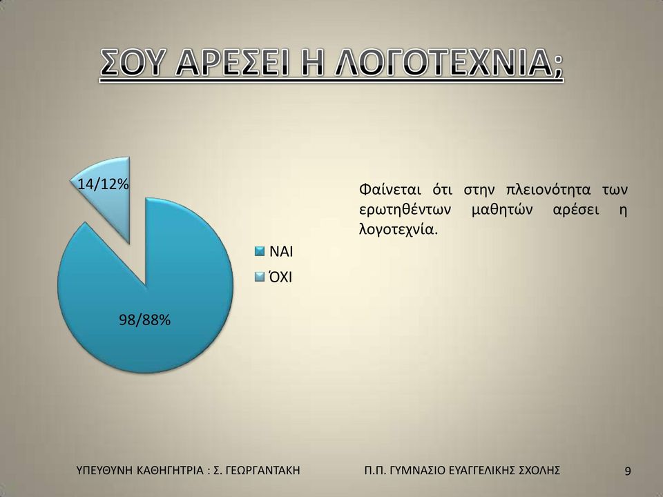 ΝΑΙ 98/88% ΌΧΙ ΥΠΕΥΘΥΝΗ ΚΑΘΗΓΗΤΡΙΑ : Σ.