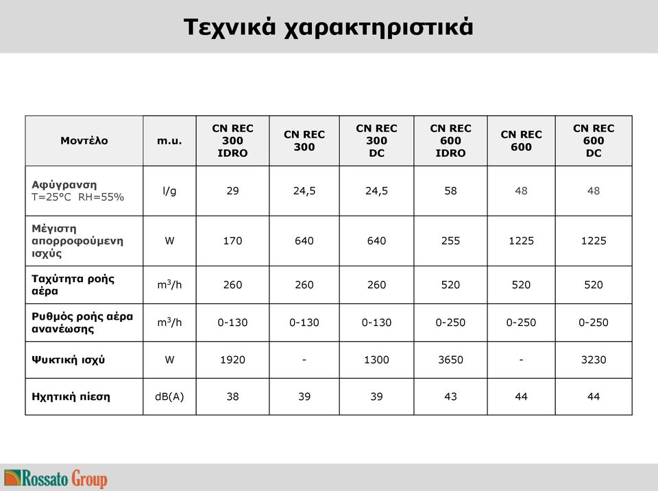 RH=55% l/g 29 24,5 24,5 58 48 48 Μέγιστη απορροφούμενη ισχύς Ταχύτητα ροής αέρα Ρυθμός ροής αέρα