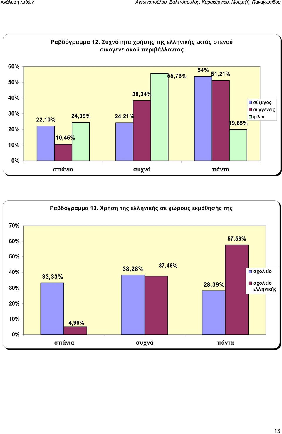 40% 30% 20% 10% 22,10% 10,45% 24,39% 24,21% 38,34% 19,85% σύζυγος συγγενείς φίλοι 0% σπάνια συχνά