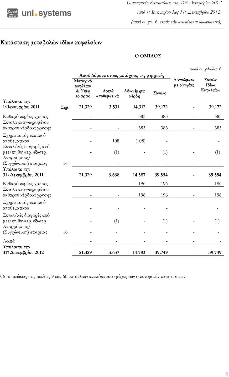172 Καθαρό κέρδος χρήσης - - 383 383-383 ύνολο αναγνωρισμένου καθαρού κέρδους χρήσης - - 383 383-383 χηματισμός τακτικού αποθεματικού - 108 (108) - - υναλ/κές διαφορές από μετ/πη θυγατρ. εξωτερ.