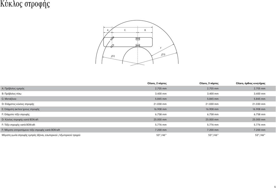 908 mm 16.908 mm F: Ελάχιστο τόξο στροφής 6.758 mm 6.758 mm 6.758 mm D: Κύκλος στροφής κατά BOKraft 25.000 mm 25.000 mm 25.000 mm F: Τόξο στροφής κατά BOKraft 5.