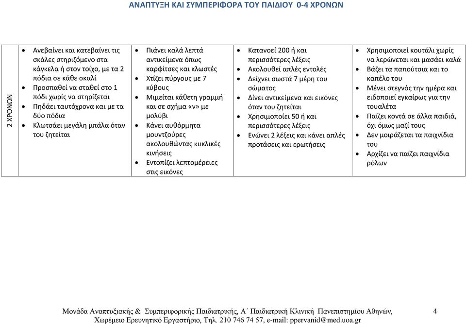 ακολουθώντας κυκλικές κινήσεις Εντοπίζει λεπτομέρειες στις εικόνες Κατανοεί 200 ή και Ακολουθεί απλές εντολές Δείχνει σωστά 7 μέρη σώματος Δίνει αντικείμενα και εικόνες όταν ζητείται Χρησιμοποίει 50