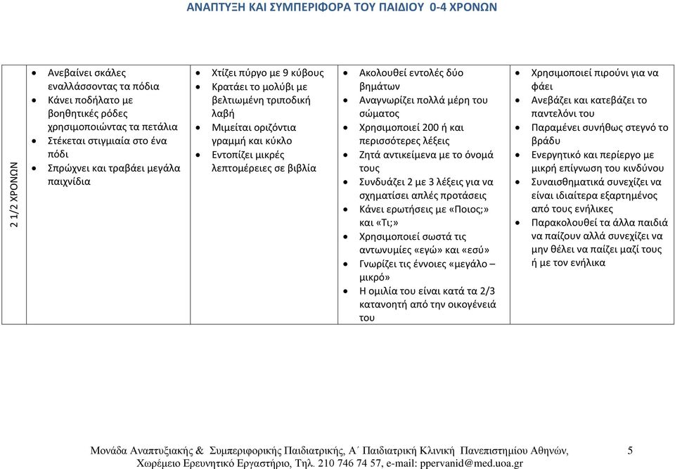 Χρησιμοποιεί 200 ή και Ζητά αντικείμενα με το όνομά ς Συνδυάζει 2 με 3 λέξεις για να σχηματίσει απλές προτάσεις Κάνει ερωτήσεις με «Ποιος;» και «Τι;» Χρησιμοποιεί σωστά τις αντωνυμίες «εγώ» και «εσύ»