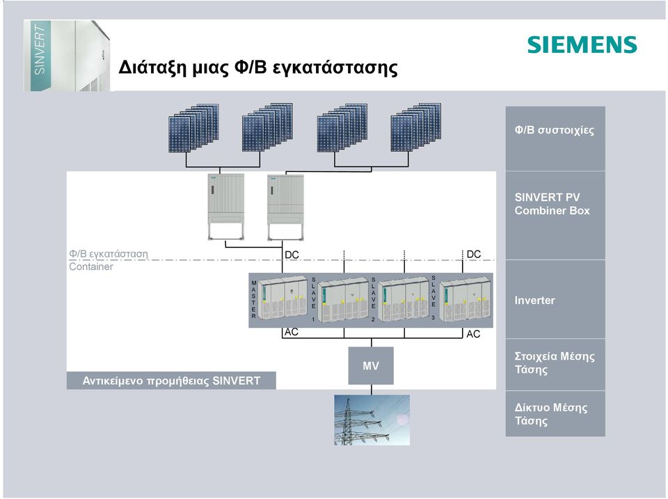 S L A V E 1 S L A V E 2 S L A V E 3 AC Inverter Αντικείμενο