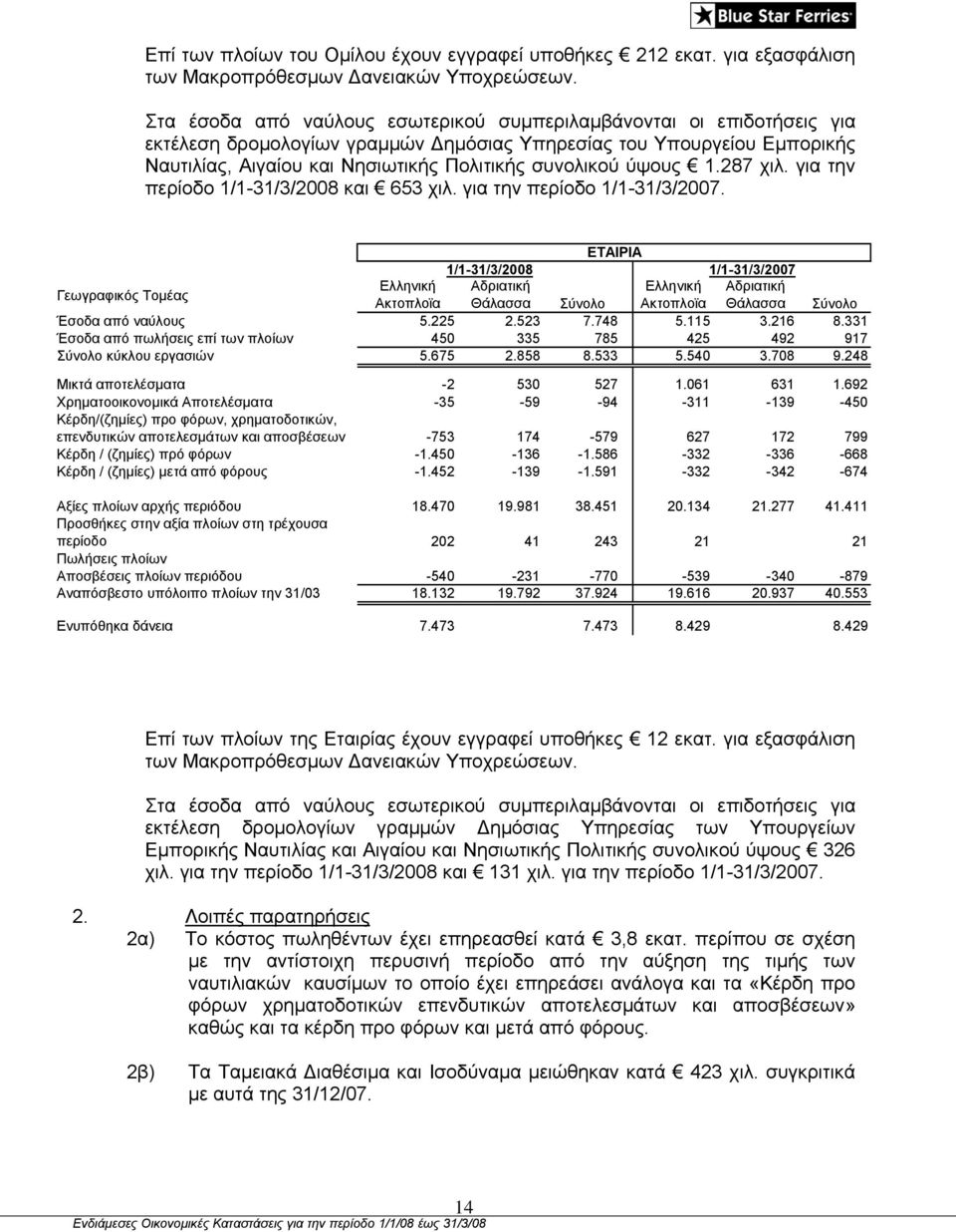 ύψους 1.287 χιλ. για την περίοδο 1/1-31/3/2008 και 653 χιλ. για την περίοδο 1/1-31/3/2007.