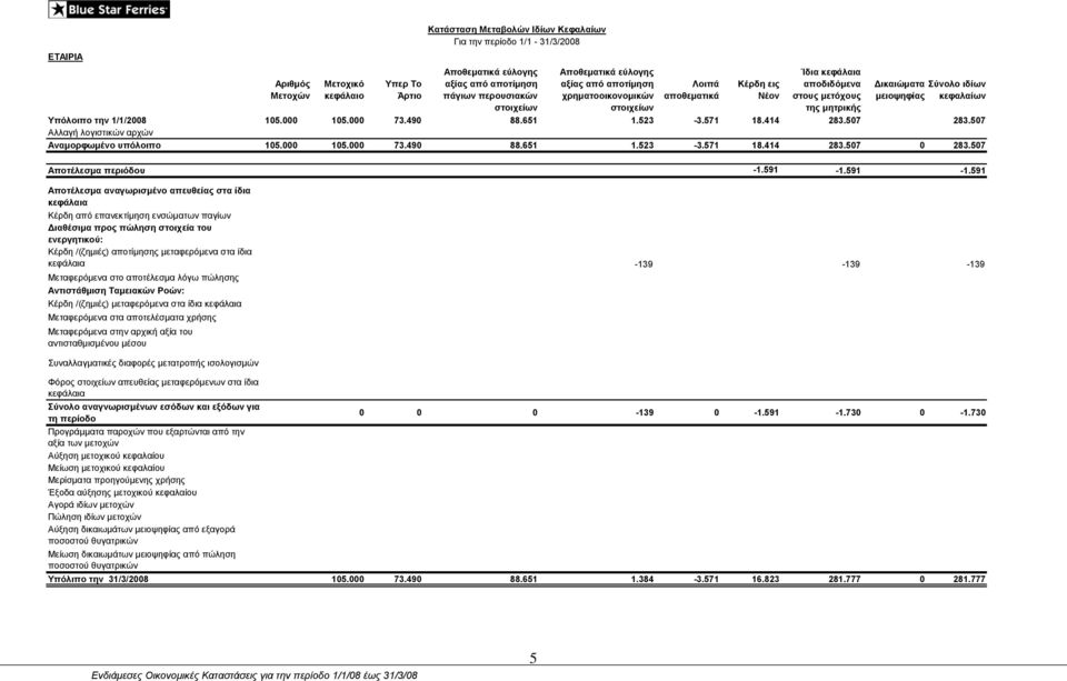 κεφαλαίων Υπόλοιπο την 1/1/2008 105.000 105.000 73.490 88.651 1.523-3.571 18.414 283.507 283.507 Αλλαγή λογιστικών αρχών Αναμορφωμένο υπόλοιπο 105.000 105.000 73.490 88.651 1.523-3.571 18.414 283.507 0 283.