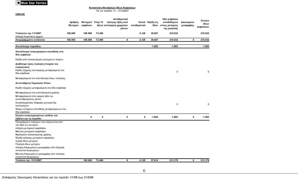 032 Αλλαγή λογιστικών αρχών Αναμορφωμένο υπόλοιπο 105.000 105.000 73.490 0-3.125 39.667 215.032 0 215.032 Αποτέλεσμα περιόδου -1.853-1.