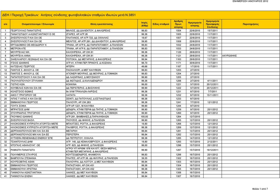 ΦΑΛΩΡΕΙΑΣ 59,95 1008 22/6/2010 11/7/2011 5 ΕΡΓΟΔΟΜΙΚΟ ΟΕ-ΘΕΟΔΩΡΟΥ Κ ΤΡΑΝΑ, ΑΡ.ΑΓΡ.6, ΔΔ ΠΑΡΑΠΟΤΑΜΟΥ, Δ.ΠΙΑΛΕΙΩΝ 99,83 1032 24/6/2010 11/7/2011 6 ΜΕΤΡΟΝ ΑΤΕ ΤΡΑΝΑ, ΑΡ.ΑΓΡ.6, ΔΔ ΠΑΡΑΠΟΤΑΜΟΥ, Δ.ΠΙΑΛΕΙΩΝ 99,83 1033 24/6/2010 11/7/2011 7 ΜΟΥΡΓΕΛΑΣ ΝΙΚ.