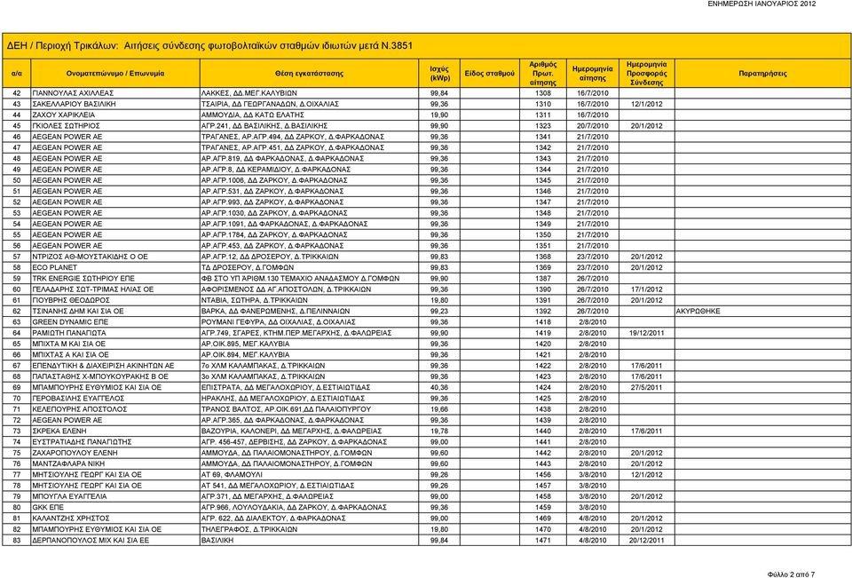 ΒΑΣΙΛΙΚΗΣ 99,90 1323 20/7/2010 20/1/2012 46 AEGEAN POWER AE ΤΡΑΓΑΝΕΣ, ΑΡ.ΑΓΡ.494, ΔΔ ΖΑΡΚΟΥ, Δ.ΦΑΡΚΑΔΟΝΑΣ 99,36 1341 21/7/2010 47 AEGEAN POWER AE ΤΡΑΓΑΝΕΣ, ΑΡ.ΑΓΡ.451, ΔΔ ΖΑΡΚΟΥ, Δ.