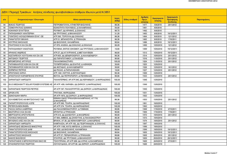 ΜΑΛΑΚΑΣΙΟΥ 31,28 1493 6/8/2010 19/12/2011 88 ΓΙΟΝΤΖΗΣ Ι-ΚΟΥΔΟΥΜΝΑΚΗ ΕΥΑΓ. ΟΕ ΑΓΡ.395, ΤΣΙΡΟΥΛΑ,ΔΔ ΟΙΧΑΛΙΑΣ 99,36 1494 6/8/2010 12/1/2012 89 ΠΑΝΑΓΙΩΤΟΥ ΜΙΧΑΗΛ ΑΓΡ.51, ΜΠΑΛΚΟΥΡΑ, Δ.