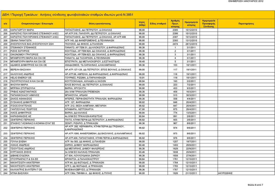 ΠΕΛΙΝΝΑΙΩΝ 99,90 2393 13/12/2010 209 ΖΗΣΟΠΟΥΛΟΣ ΒΑΣ-ΖΗΣΟΠΟΥΛΟΥ ΖΩΗ ΓΚΟΥΖΟΣ, ΔΔ ΦΗΚΗΣ, Δ.ΠΙΑΛΕΙΩΝ 99,90 2474 28/12/2010 210 ΣΤΕΦΑΝΟΥ ΣΤΕΦΑΝΟΣ ΠΑΝΑΓΟ, ΑΡ.ΤΕΜ.51, ΔΔ ΚΛΟΚΩΤΟΥ, Δ.