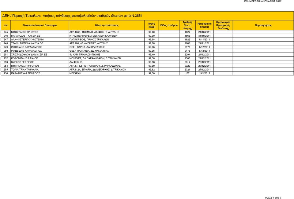 ΠΥΛΗΣ 99,00 2068 24/11/2011 249 ΙΑΚΩΒΙΔΗΣ ΧΑΡΑΛΑΜΠΟΣ ΘΕΣΗ ΒΑΡΚΑ, ΔΔ ΧΡΥΣΑΥΓΗΣ 99,36 2175 8/12/2011 250 ΙΑΚΩΒΙΔΗΣ ΧΑΡΑΛΑΜΠΟΣ ΘΕΣΗ ΠΛΑΤΑΝΙΑ, ΔΔ ΧΡΥΣΑΥΓΗΣ 99,36 2176 8/12/2011 251 ΧΡΙΣΤΟΔΟΥΛΟΥ ΔΗΜ & ΣΙΑ