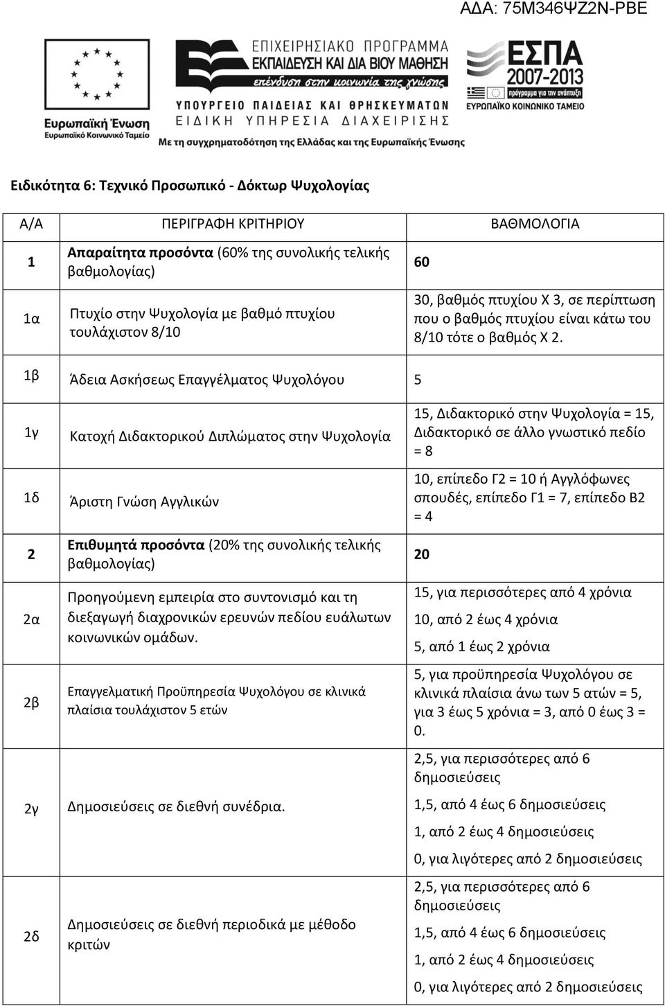 1β Άδεια Ασκήσεως Επαγγέλματος Ψυχολόγου 5 1γ 1δ 2 2α 2β 2γ 2δ Κατοχή Διδακτορικού Διπλώματος στην Ψυχολογία Άριστη Γνώση Αγγλικών Επιθυμητά προσόντα (% της συνολικής τελικής Προηγούμενη εμπειρία στο