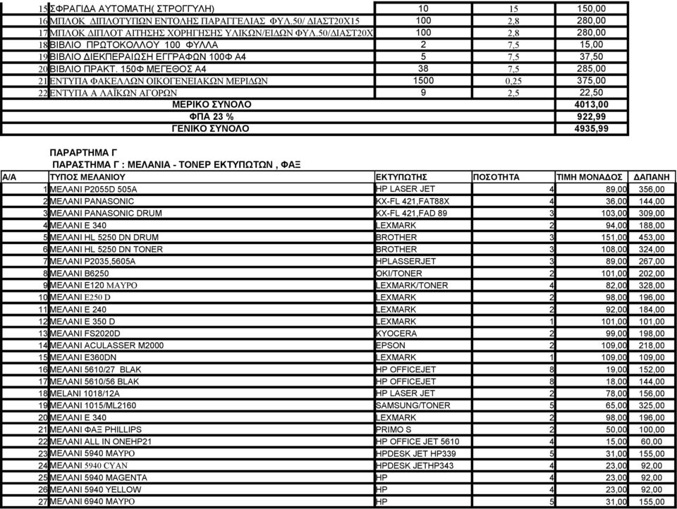 150Φ ΜΕΓΕΘΟΣ Α4 38 7,5 285,00 21 ΕΝΤΥΠΑ ΦΑΚΕΛΛΩΝ ΟΙΚΟΓΕΝΕΙΑΚΩΝ ΜΕΡΙΔΩΝ 1500 0,25 375,00 22 ΕΝΤΥΠΑ Α ΛΑΪΚΩΝ ΑΓΟΡΩΝ 9 2,5 22,50 ΜΕΡΙΚΟ ΣΥΝΟΛΟ 4013,00 ΦΠΑ 23 % 922,99 ΓΕΝΙΚΟ ΣΥΝΟΛΟ 4935,99 ΠΑΡΑΡΤΗΜΑ Γ