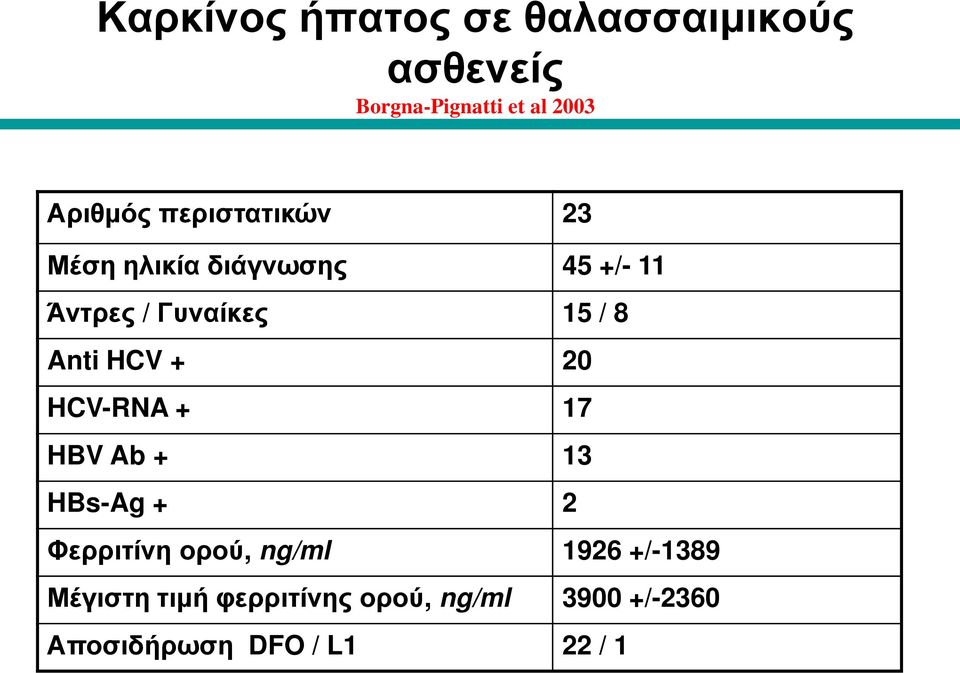HCV + 20 HCV-RNA + 17 HBV Ab + 13 HBs-Ag + 2 Φερριτίνη ορού, ng/ml 1926