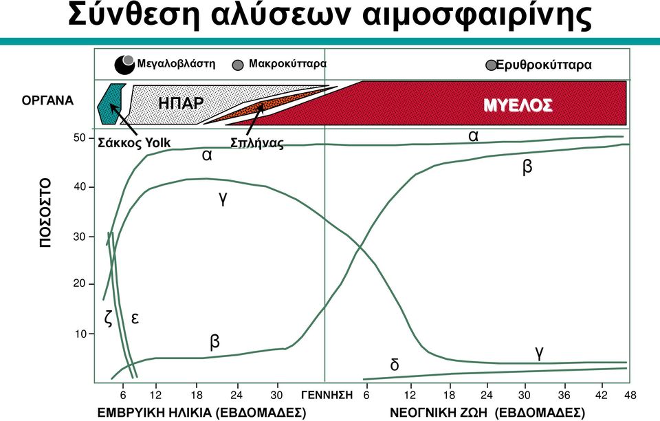 ΠΟΣΟΣΤΟ 40 4 30 γ 20 10 ζ ε β δ γ 6 12 18 24 30 ΓΕΝΝΗΣΗ 6 12