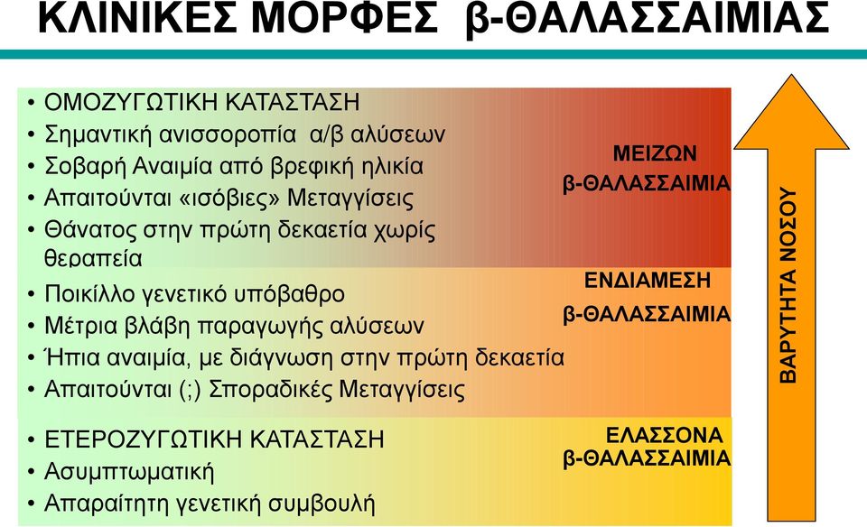 γενετικό υπόβαθρο β-θαλασσαιμια Μέτρια βλάβη παραγωγής αλύσεων Ήπια αναιμία, με διάγνωση στην πρώτη δεκαετία Απαιτούνται