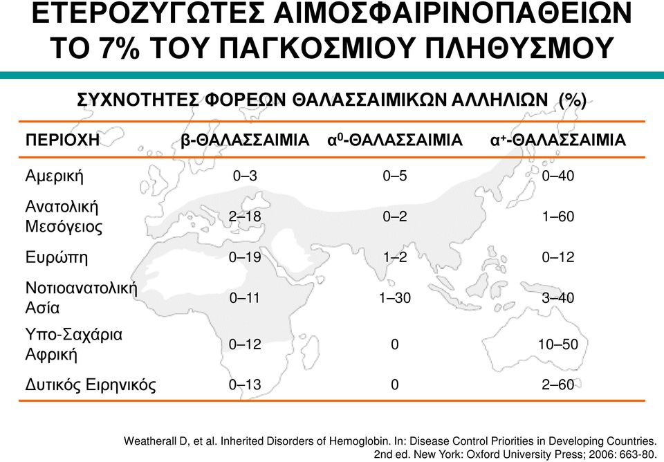 Νοτιοανατολική Ασία Υπο-Σαχάρια Αφρική 0 11 1 30 3 40 0 12 0 10 50 Δυτικός Ειρηνικός 0 13 0 2 60 Weatherall D, et al.