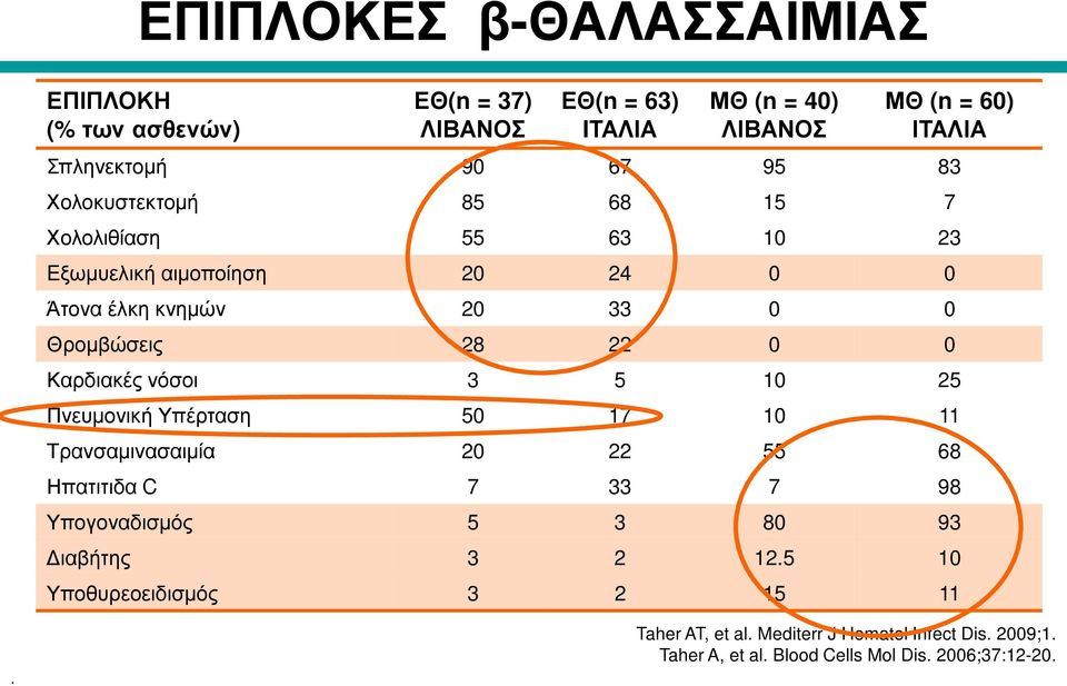 Καρδιακές νόσοι 3 5 10 25 Πνευμονική Υπέρταση 50 17 10 11 Τρανσαμινασαιμία 20 22 55 68 Ηπατιτιδα C 7 33 7 98 Υπογοναδισμός 5 3 80 93 Διαβήτης