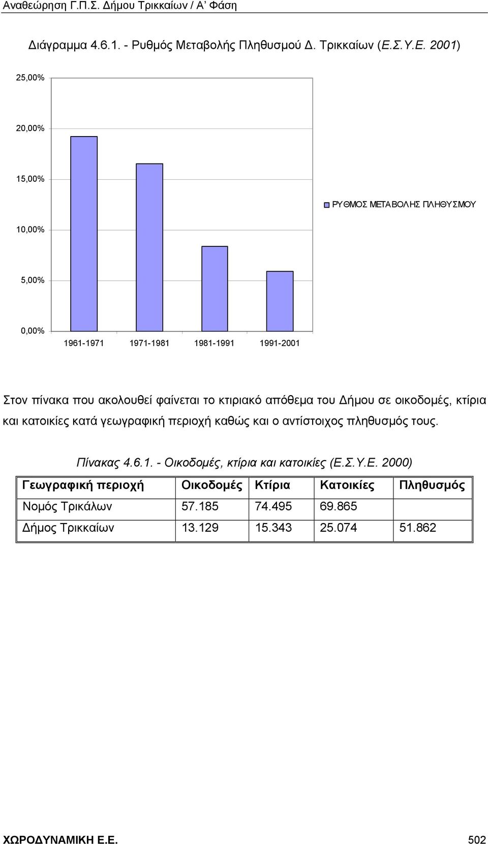 2001) 25,00% 20,00% 15,00% ΡΥΘΜΟΣ ΜΕΤΑΒΟΛΗΣ ΠΛΗΘΥΣΜΟΥ 10,00% 5,00% 0,00% 1961-1971 1971-1981 1981-1991 1991-2001 Στον πίνακα που ακολουθεί