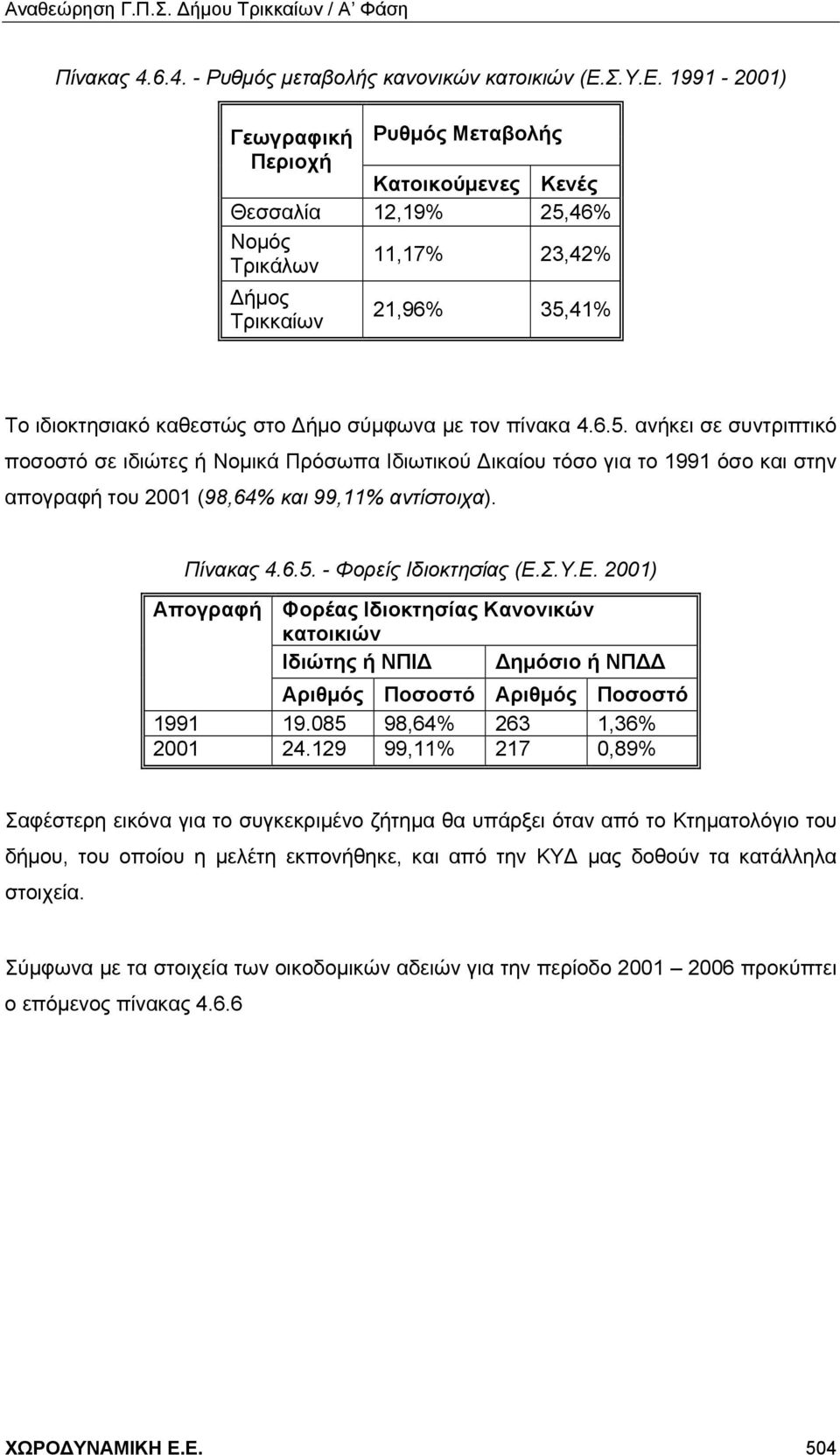 1991-2001) Γεωγραφική Ρυθμός Μεταβολής Περιοχή Κατοικούμενες Κενές Θεσσαλία 12,19% 25,46% Νομός Τρικάλων 11,17% 23,42% Δήμος Τρικκαίων 21,96% 35,41% Το ιδιοκτησιακό καθεστώς στο Δήμο σύμφωνα με τον