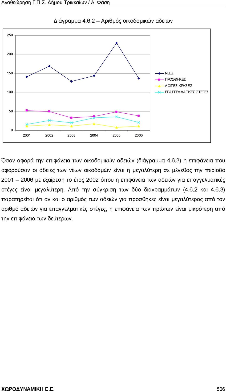 αδειών (διάγραμμα 4.6.