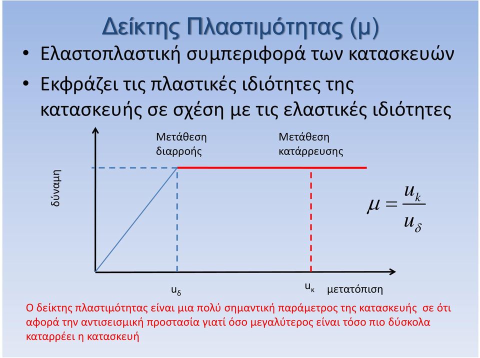 k u δ u δ u κ μετατόπιση Ο δείκτης πλαστιμότητας είναι μια πολύ σημαντική παράμετρος της κατασκευής σε