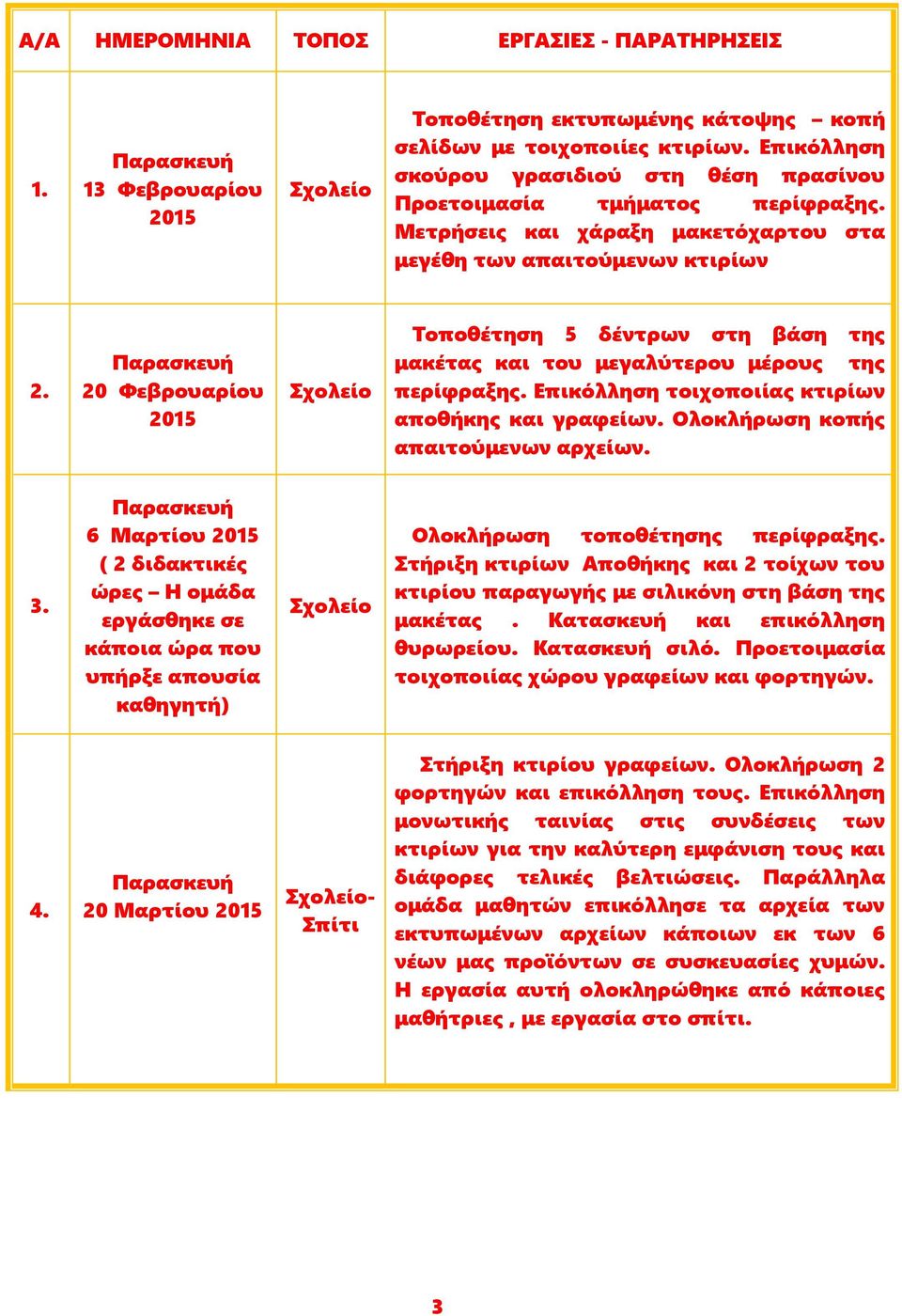 Παρασκευή 20 Φεβρουαρίου 2015 Σχολείο Τοποθέτηση 5 δέντρων στη βάση της μακέτας και του μεγαλύτερου μέρους της περίφραξης. Επικόλληση τοιχοποιίας κτιρίων αποθήκης και γραφείων.